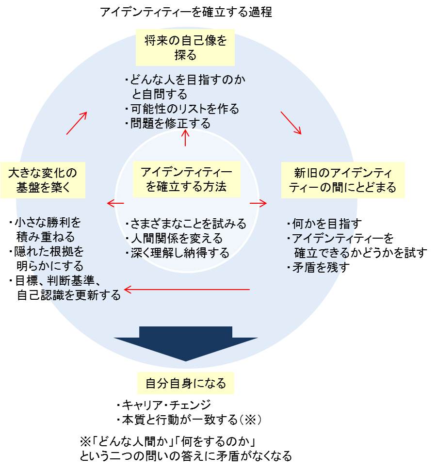 社会的学習理論アプローチ C キャリア チェンジ論 ハーミリア イバーラ 豊かなキャリアの歩み方 研究所 ブログ